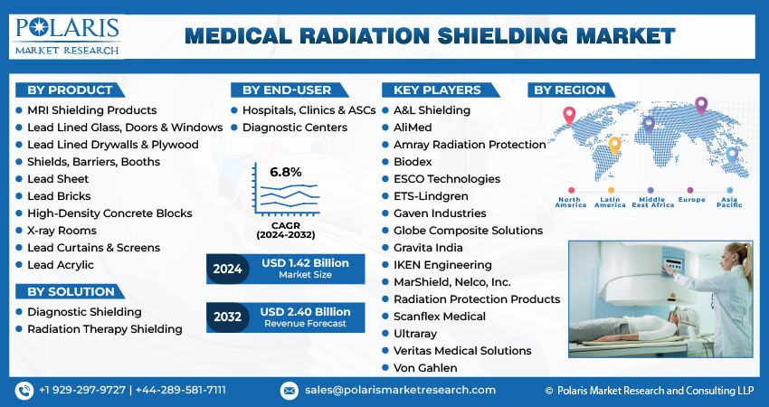 Medical Radiation Shielding